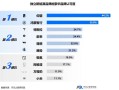 超1/3用户认为鸿蒙智行是豪华品牌 远超特斯拉、小米！