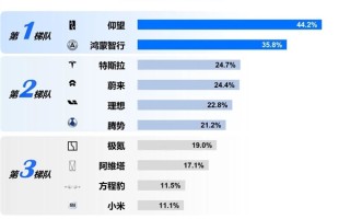 超1/3用户认为鸿蒙智行是豪华品牌 远超特斯拉、小米！