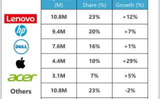 联想Q1笔记本出货1080万台全球第一！占全球近1/4份额！