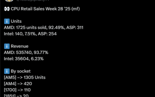 惊人的94%份额！AMD CPU德国销量12倍于Intel：AM4超全系总和！