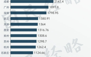 我国将迎来第19个千万人口大市：第一名重庆突破3000万 !