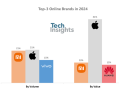 2024双11苹果iPhone销量第一 小米紧追 缩小差距！