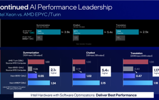 成本骤降30%！Intel至强6性能核成数据中心首选：AI性能达AMD Turin 5.4倍！