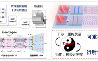 清华团队发布AI光芯片“太极”：灵感来自周易！