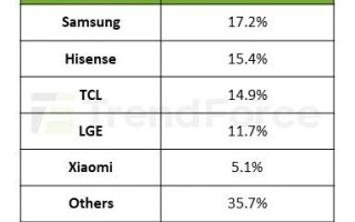 全球电视出货量首度跌破5000万台！海信重返世界第二 !