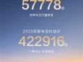 均价近40万坐稳国内第一豪华车 问界12月交付57778台创新高 ！