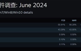 Win10明年停更！Win11终于翻身：即将成Steam玩家使用最多的系统！