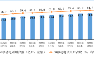 我国5G基站总数达483万个 5G用户已逼近12亿户 ！