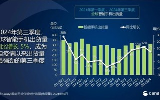 最新全球手机出货量排名：三星、苹果、小米三巨头 吃下大半份额！