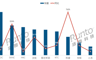 电竞显示器线上销量TOP10出炉：小米杀入前10！