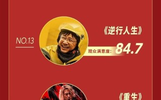 2024年观众高满意度影片榜单TOP25出炉：《热辣滚烫》排名第五！