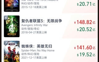 中国电影历史破天荒第一次！《哪吒2》正式登上全球票房榜前10：超越《狮子王》！