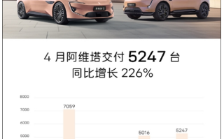 同比暴增226% 阿维塔4月累计交付新车5247台！