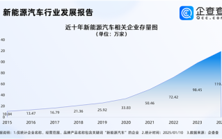 2025年新能源汽车价格战将更加凶猛 销量再创新高！