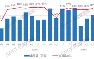 国产手机抢占iPhone市场 4月出货量破2000万部 占比创今年新高！