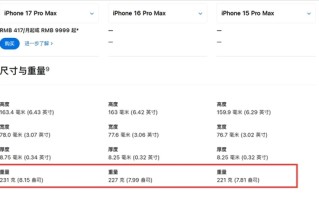 果半斤来了！iPhone 18 Pro Max重量超240g：果粉健身器材 ！