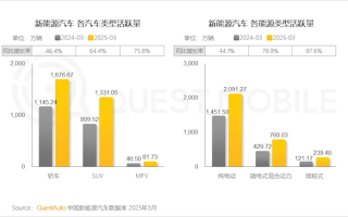 全球第一！中国已有超3000万辆新能源汽车 纯电超2000万辆！