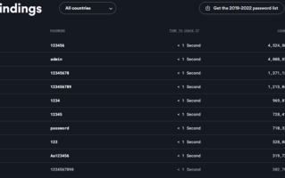 你中招了没 2023全球最糟密码榜出炉：1秒内就能破解！