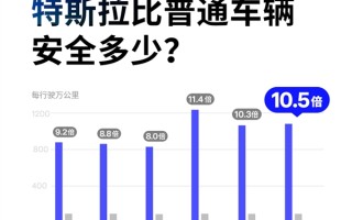 比普通车安全十倍！特斯拉开启AP平均1139万公里才出一次事故！