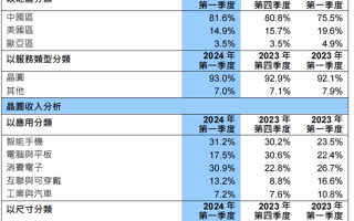 历史性一刻！中芯国际营收首超联电、格芯：成全球第二大纯晶圆代工厂！