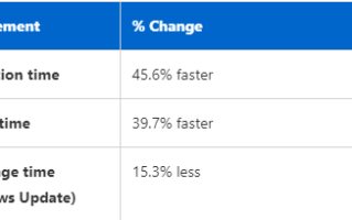 微软秀Win11 24H2“隐藏”改进：安装更新提速45.6%！