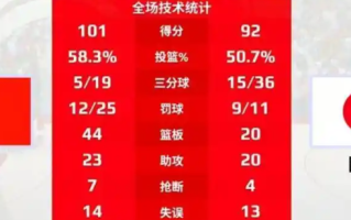 中国女篮击败日本队 取得热身赛三连胜！