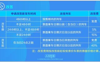 中国铁路宣布1月15日起优化车票改签规则：范围扩大 乘车日前改签不收费！