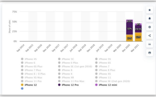 绝版iPhone！iPhone 12 mini官翻版上架苹果官网：3850元！