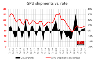 2024 Q4全球GPU出货量增6.2%：AMD和Intel份额双升、NVIDIA不增反降！