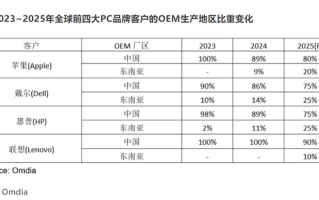 不争的事实！苹果、戴尔、惠普大规模将PC产业链从中国转出：迁移至东南亚！