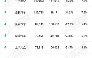 中国4月车企销量榜：日系、德系销量大跌 国产车暴增！