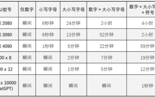 只需59分钟！RTX 4090轻松破解你的超级复杂密码!