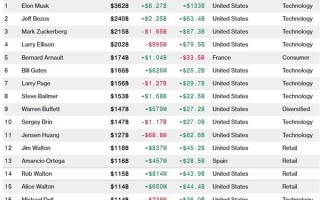 富可敌国 马斯克身价突破2.6万亿！