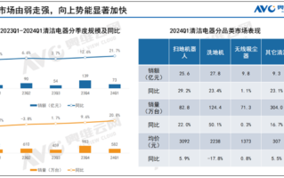 洗地机价格崩了 暴跌近20% 不少品牌已消失！