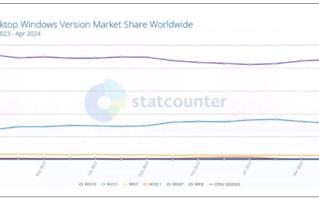 微软马上放弃Win10！Win 11份额不升反降：采用率降至25%！