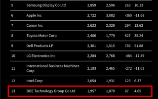 IFI美国专利授权榜发布：京东方全球第13名 TOP20唯一中国显示企业 ！
