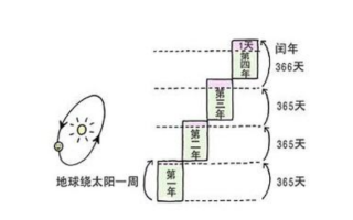 为什么会有闰月（为什么会有闰月的存在现象）