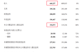 腾讯公布2024年财报：营收6600亿元创历史新高 净利润大增68%！