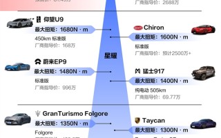 全球扭矩最大的十款车：小米SU7 Ultra位列第一 秒杀2600万的超跑！