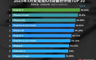 最新iOS设备好评榜出炉：口碑最好的iPhone诞生5年前!