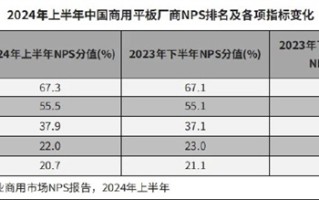 鸿蒙要接管Windows！二季度中国PC市场：华为超越惠普成第二 紧追联想