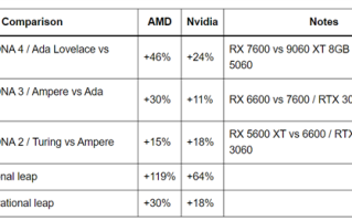 到底谁在挤牙膏！AMD、NVIDIA显卡代际提升对比：平均差了12%！