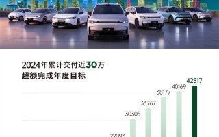 深入学习理想成了！零跑12月交4.2万辆新车：超额完成年度目标！