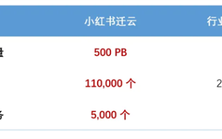 业界最大数据湖0故障迁上阿里云！数据量达500PB!