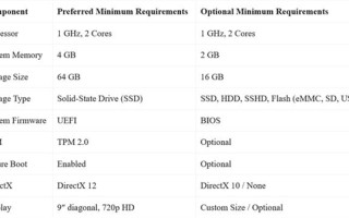 微软取消Win11 TPM要求：但仅限物联网企业版！