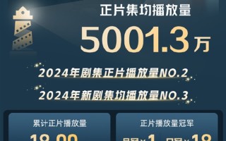 2024年新剧第3！《庆余年2》集均播放量超5000万！