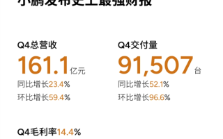 小鹏汽车发布史上最强财报！单季销量暴涨52%破9万台 创历史新高！