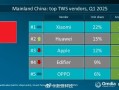 小米国内无线耳机出货量夺冠 华为、苹果位列二三！