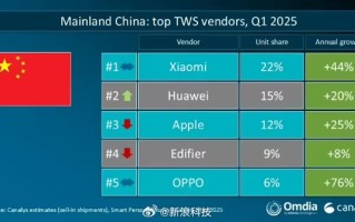小米国内无线耳机出货量夺冠 华为、苹果位列二三！