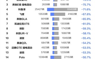 前九月合资车型销量跌幅榜：本田飞度排第五 已暴跌近7成！